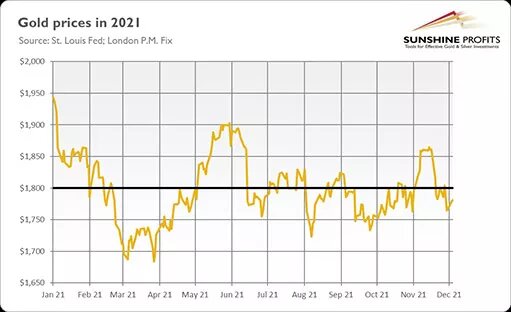 Ценовая динамика золота в 2021 году / график © Аркадиуш Сьерон