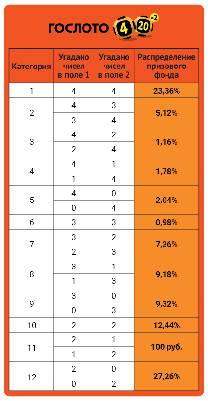 Вот так выглядят выигрышные категории лотереи 4 из 20