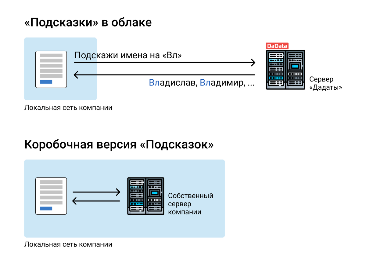 С «коробкой» «Подсказок» данные не выходят за пределы внутренних систем
