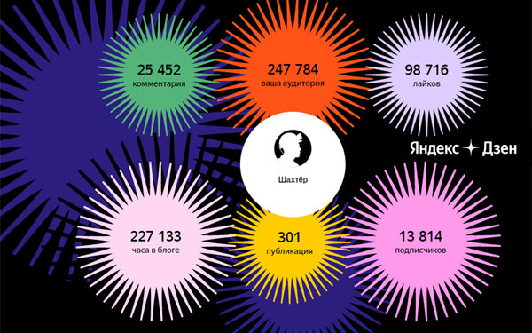 Статистика за 25 декабря 2021 г. от Яндекс.Дзен.