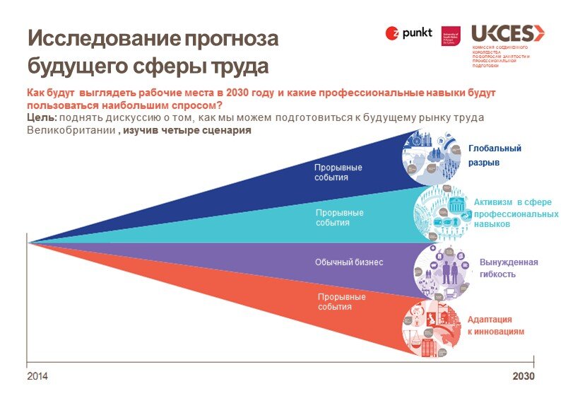 Профессиональные сферы будущего