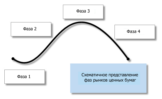 Фазы рынка.