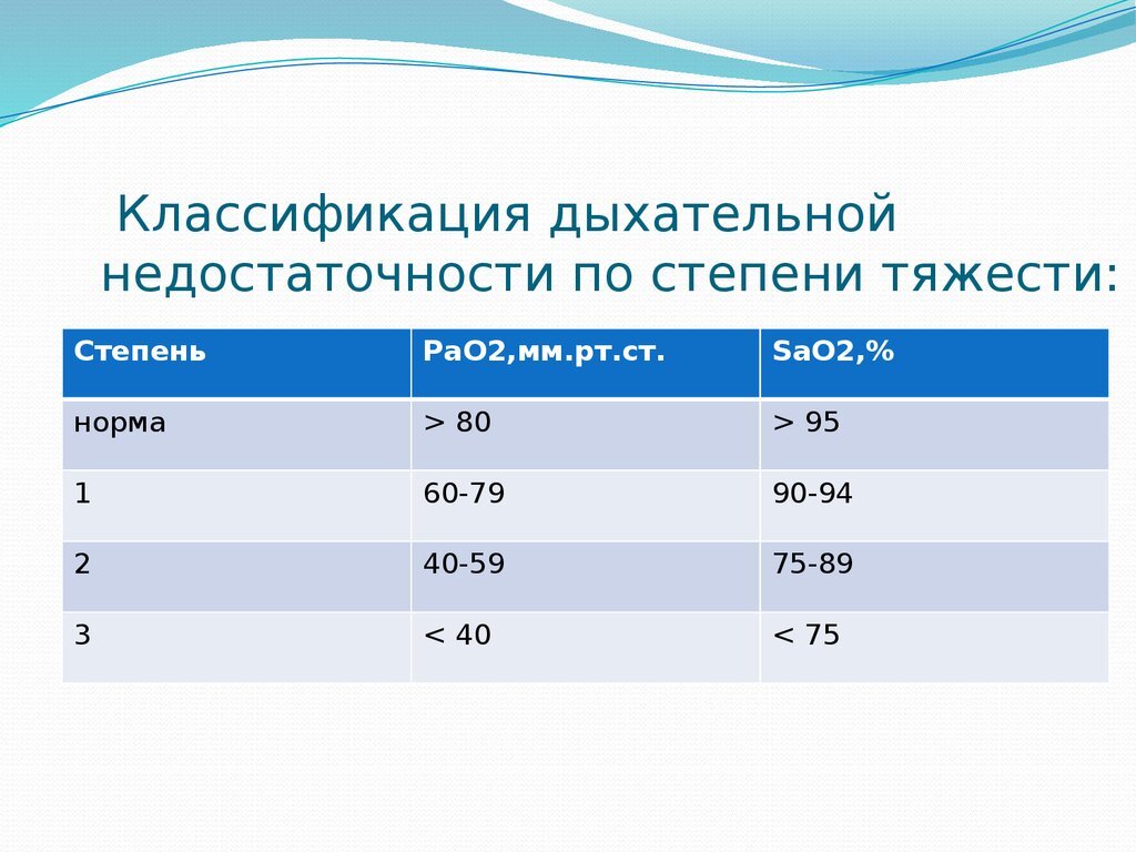 Степени дыхательной недостаточности по сатурации. Дыхательная недостаточность у детей классификация по степени. Классификация дыхательной недостаточности по степени тяжести. Степени тяжести дыхательной недостаточности сатурация. Классификация дыхательной недостаточности по сатурации.