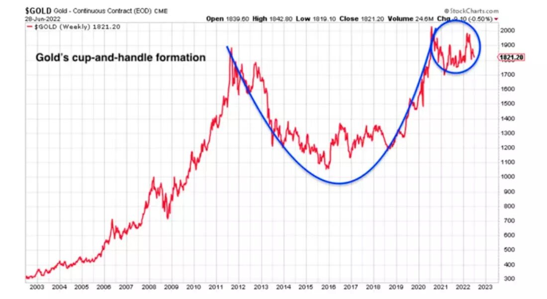 динамика роста золота за 10 лет. стоимость золота график. график продаж золота. динамика курса золота за год 2021. золото графики.