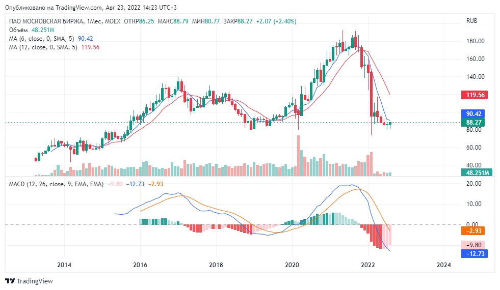 График акций Московской биржи на 23.08.2022, таймфрейм 1 месяц