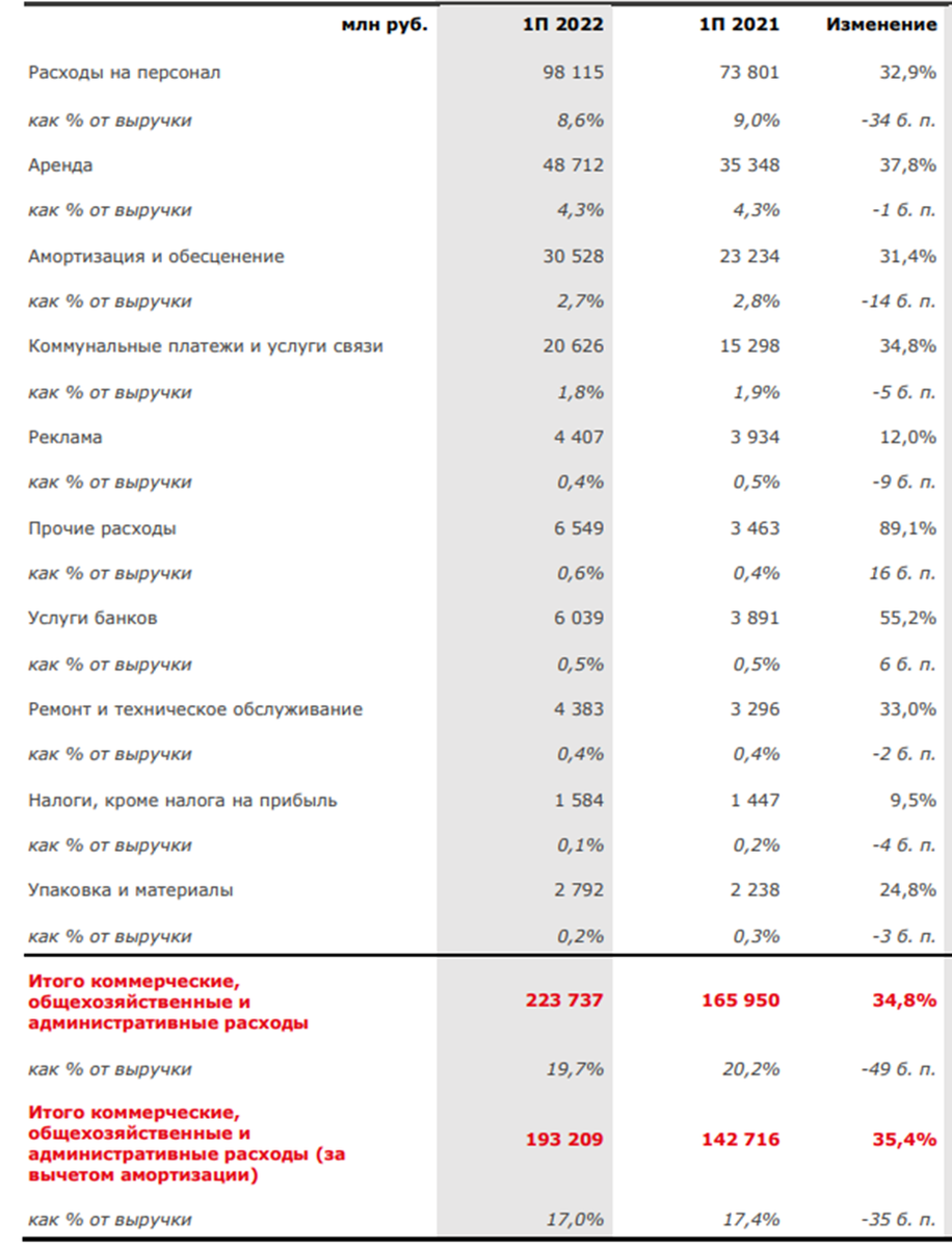 Сокращения для инвесторов ebitda. Отчеты за 1 полугодие 2022 года. Отчеты за 1 полугодие 2022 года. Отчеты за 1 полугодие 2022 года. Баланс компании лукойл.