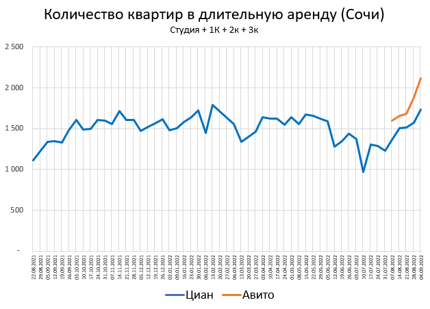 Цены квартир. Изменение в Сентябре: +1.4%