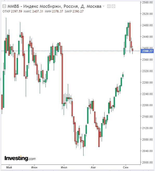 Изменение индекса ММВБ в дневном разрезе на 08.09.22. Данные взяты из открытых источников для целей иллюстрации.