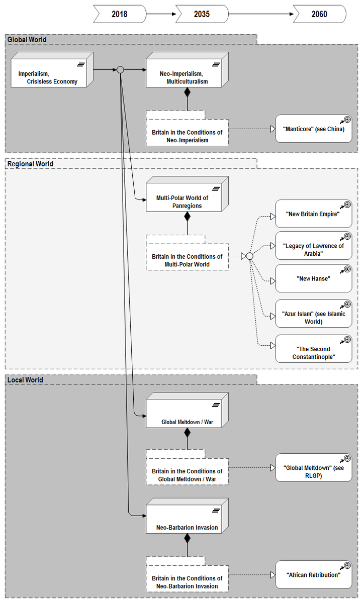 Figure 6.1. Field of Britain‘s Strategies