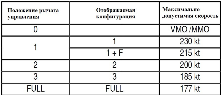 Примечание - скорости указаны для конкретных самолетов, могут отличаться.