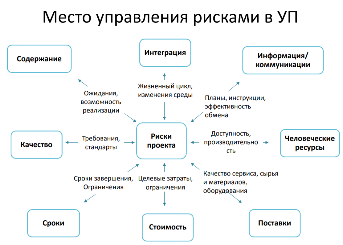 В рамках рисками. Управление рисками проекта. Риски управление рисками. Цикл управления рисками. Риски в проектном менеджменте.