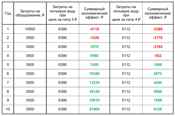 Таблица 1. Суммарный экономический эффект по годам для домоседа