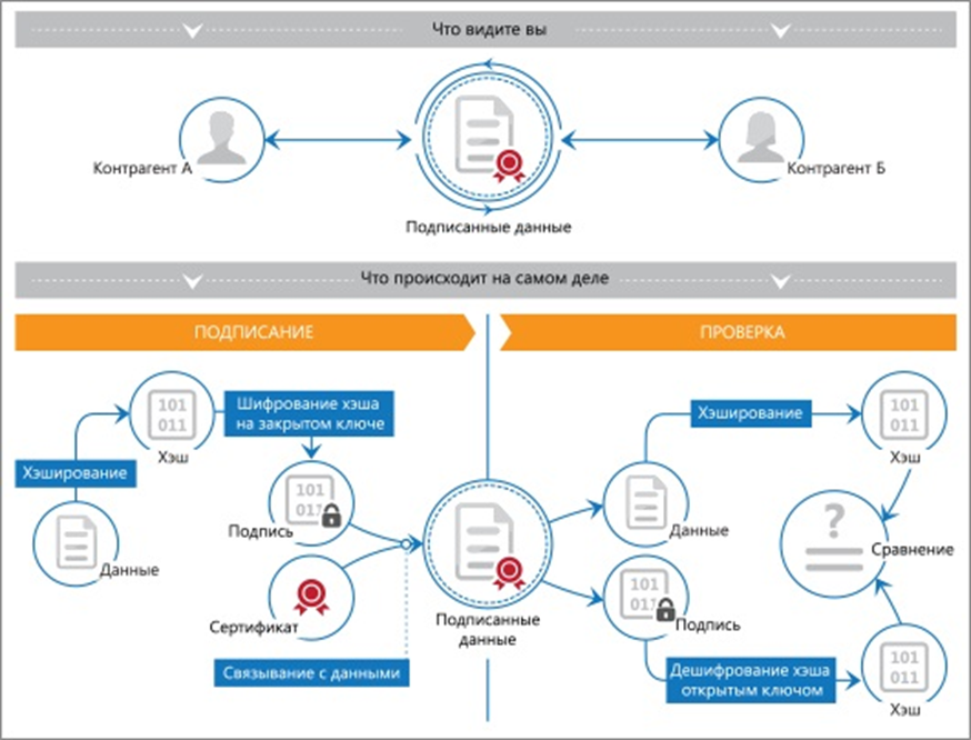 Контрагента подписанный. Схема работы электронной подписи. Принцип работы ЭЦП схема. Схема проверки электронной цифровой подписи. Принцип работы электронной цифровой подписи.