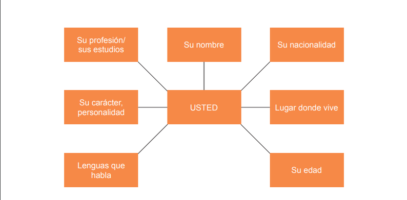 Пример карточки с заданием. По материалам сайта cervantes.es 