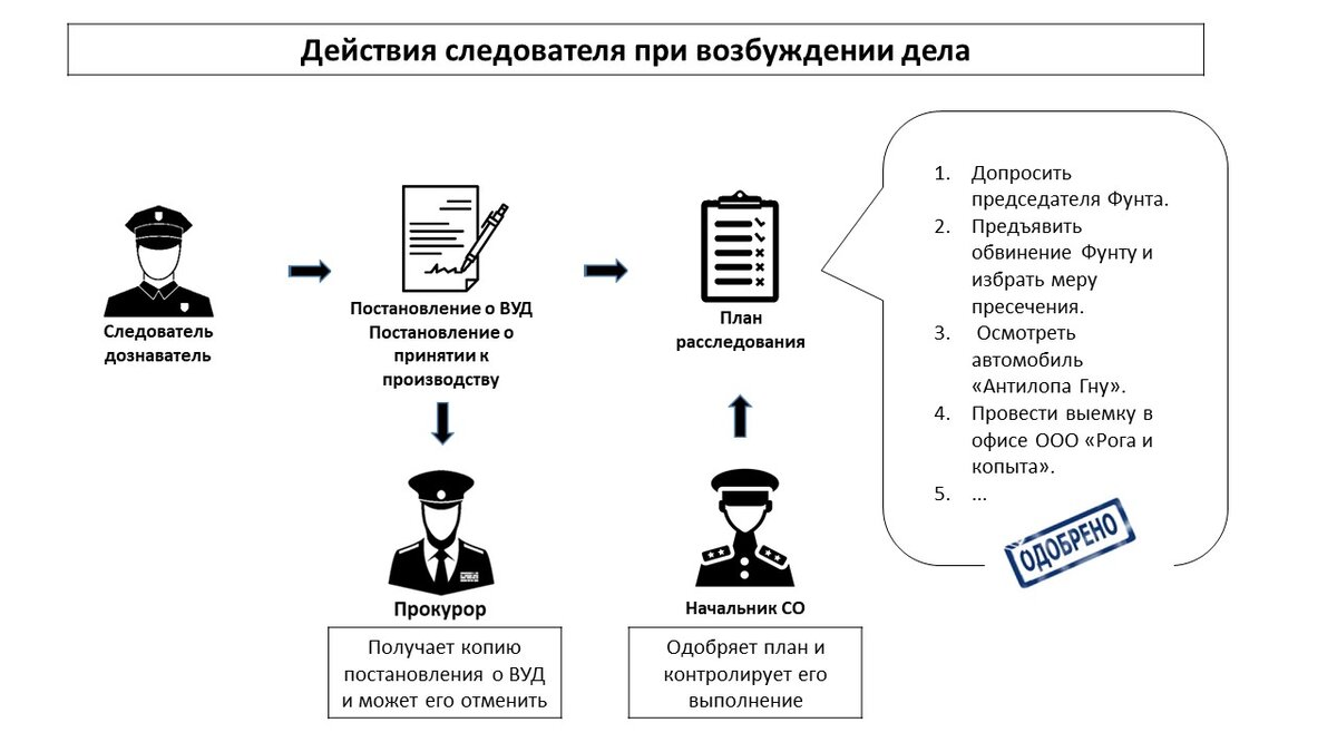 Этапы плана расследования уголовного дела