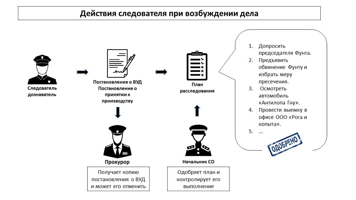 План расследование уголовного дела