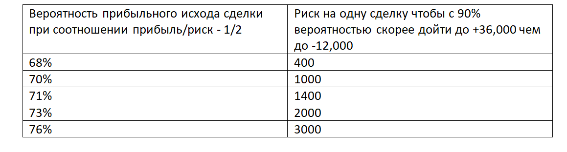 Прибыль по сделке меньше потенциального убытка в 2 раза