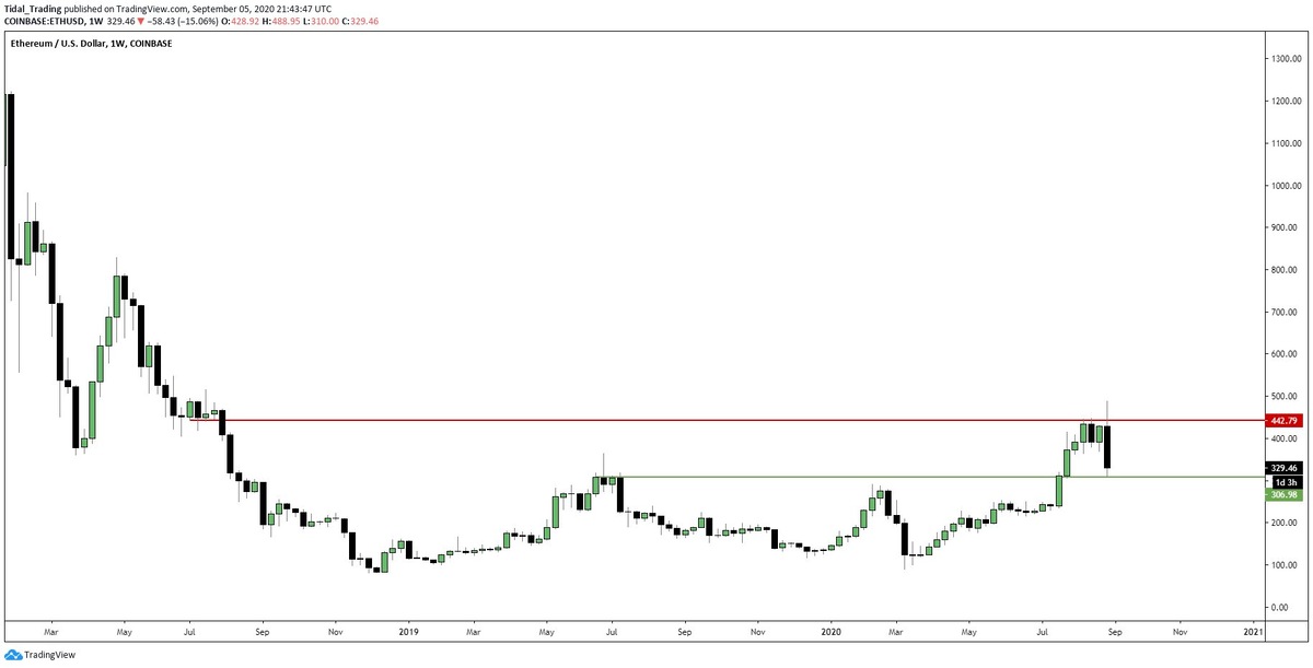 График макроэкономического поведения ETH с анализом HornHairs (@CryptoHornHairs в Twitter). График от TradingView.com