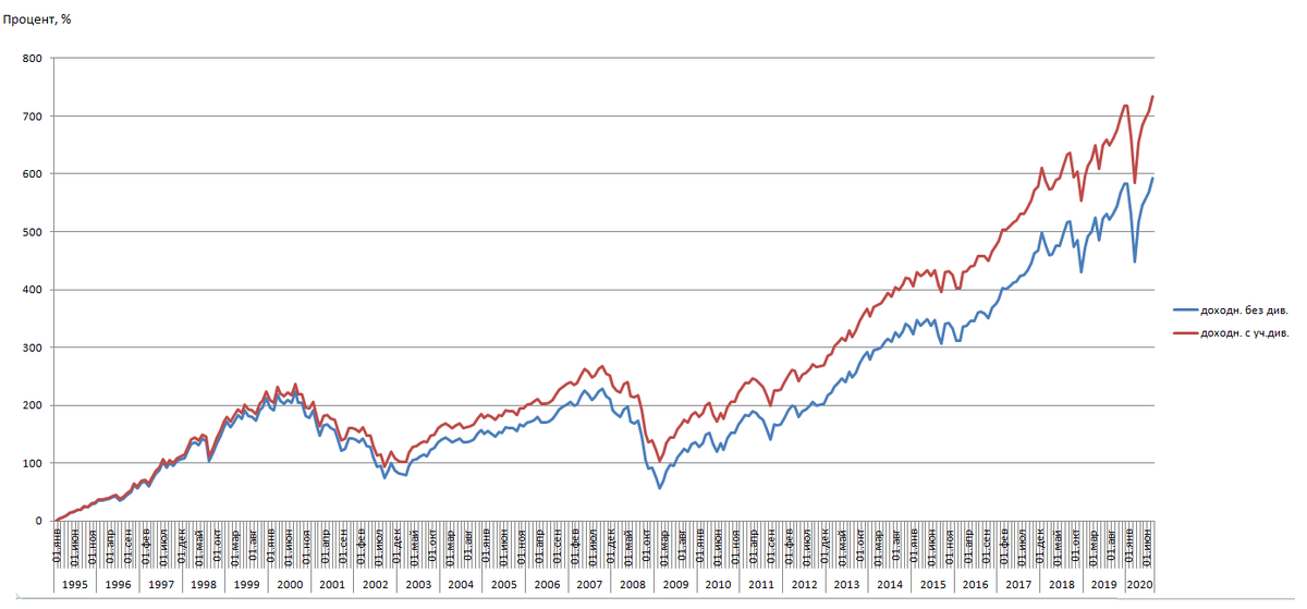 Рисунок 1 - Доходность SPY  (S&P500)