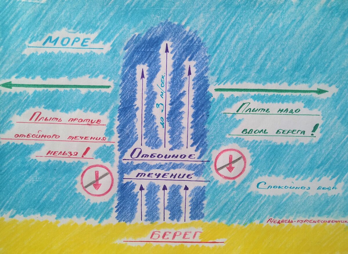 Правила поведения в случае отбойного течения (схема автора)