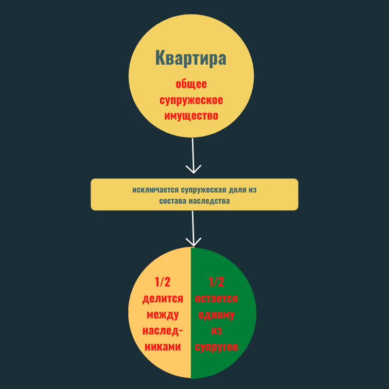 Наследственные доли в квартире. Деление долей в квартире наследникам. Как делятся доли в квартире по наследству. Деление наследства между женой и детьми.