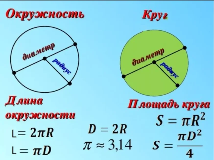 Формула длины диаметра. Формула диаметра окружности через длину окружности. Длина окружности формула через диаметр длина окружности. Формула нахождения диаметра круга. Как вычислить длину окружности круга.