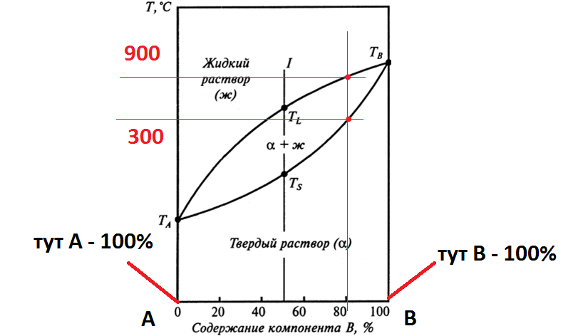 Что означает линия солидус на диаграмме двойных сплавов