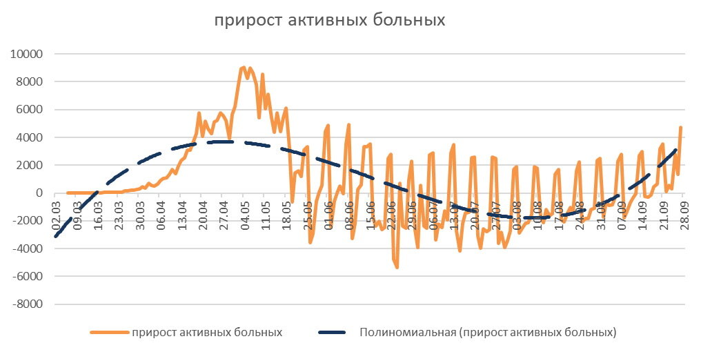 Прирост активных больных коронавирусом