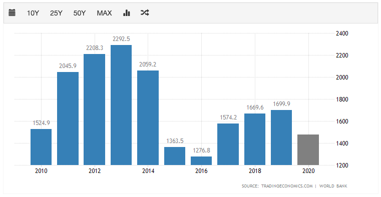 ВВП в Росси в 2019 году - 1.6 трлн долларов, в 2020 году прогноз 1.4 трлн долларов