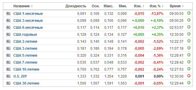 Источник - investing.com.