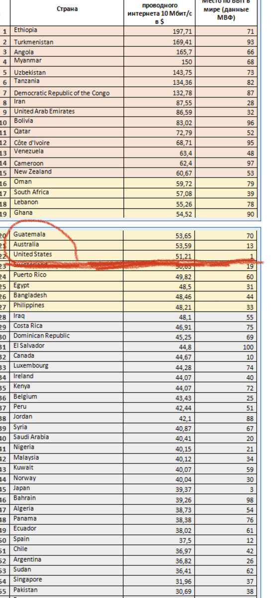 США занимает 1-е место по ВВП и 22-е по высокой стоимости интернета ( данные взяты на http:/nag.ru)