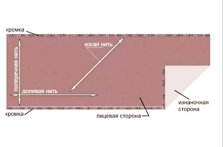 Какой рисунок показывает направление нити основы относительно кромки