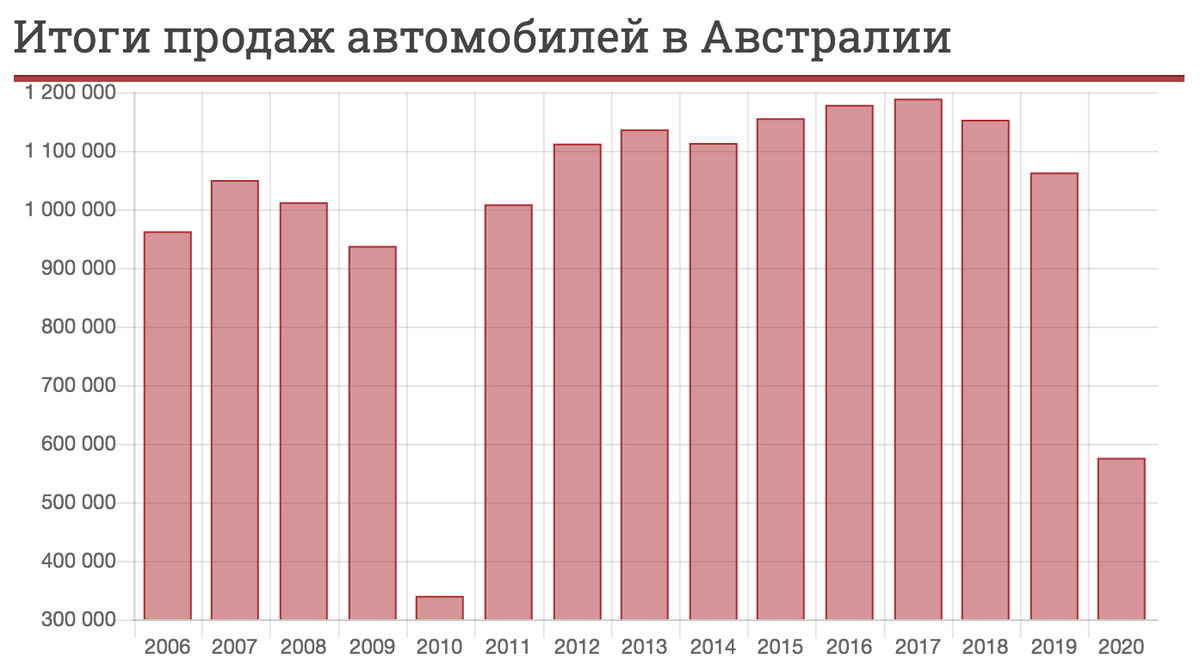 Статистика продаж новых автомобилей в РФ и других странах за последние 10  лет | Жизнь и Чувства | Дзен