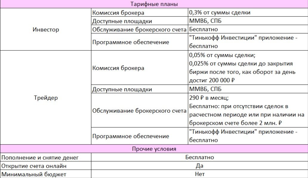 Учет брокерского счета. Комиссии брокеров. Комиссия тинькофф инвестиции. Комиссия брокера тинькофф. Тарифный план инвестор тинькофф инвестиции.