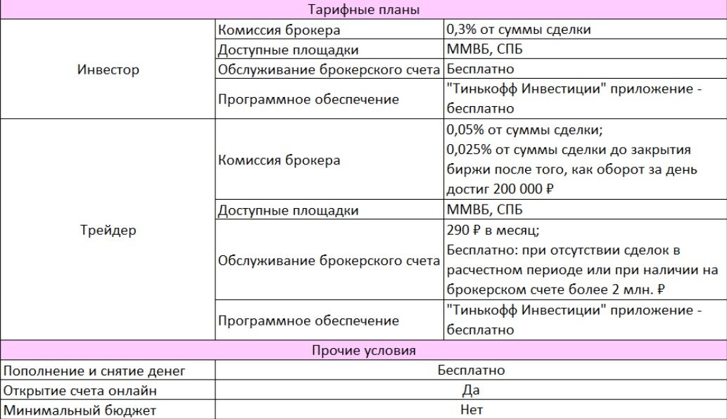 Комиссии брокеров таблица. Комиссии брокеров. Комиссия тинькофф инвестиции. Комиссия брокера тинькофф. Тарифный план инвестор тинькофф инвестиции.