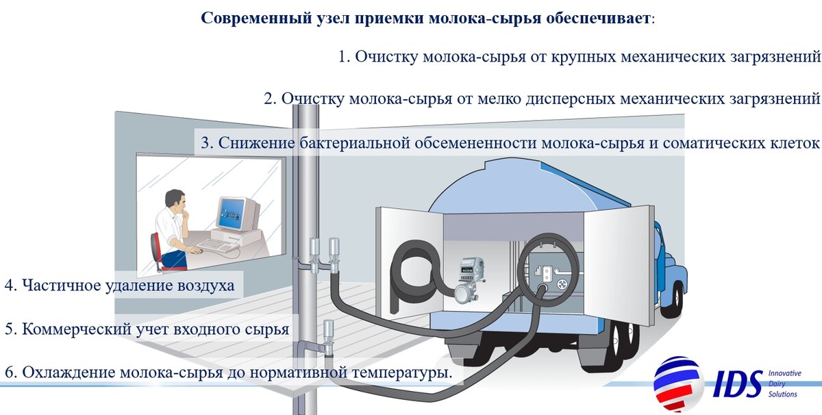 Источник: собственные слайды IDS