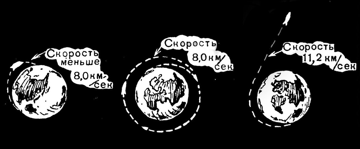 Космические скорости для вывода на орбиту или выход за пределы Земли