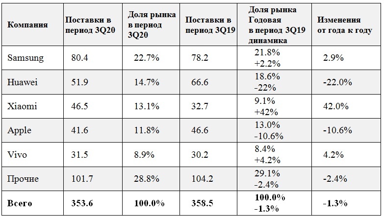 Источник: IDC, 29 октября 2020 г.