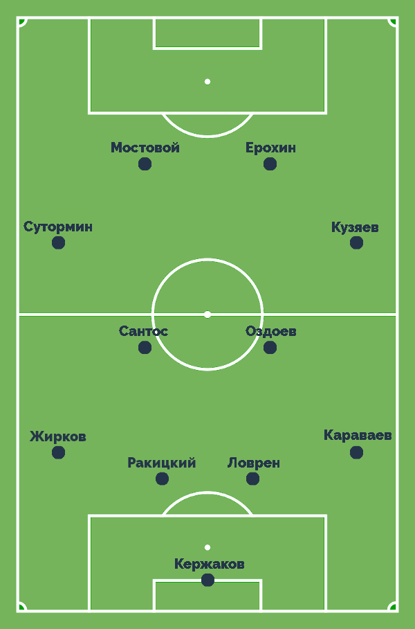 Стартовый состав Зенита