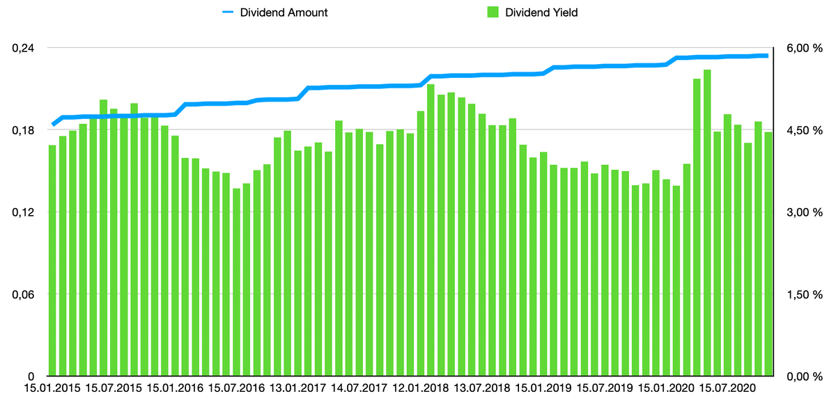 Рост дивидендных выплат Realty Income с 2015 года