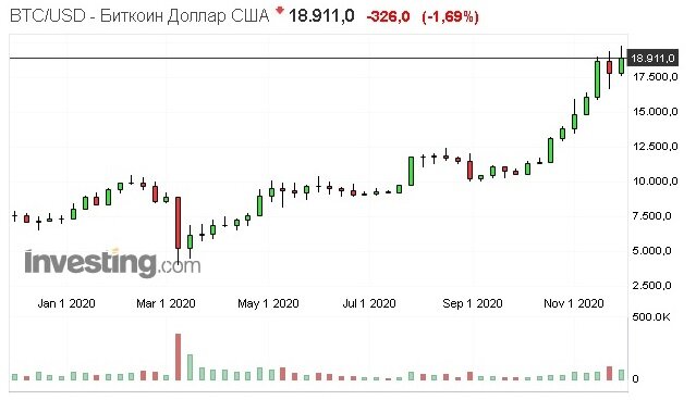 График BTC/USD (investing.com)