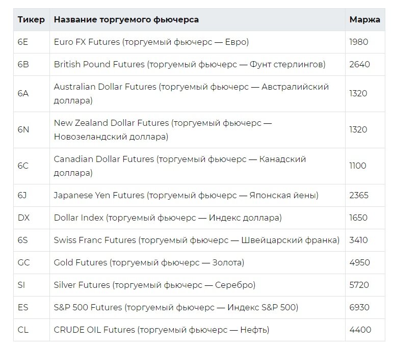 Таблица маржинальных требований самых популярных фьючерсов