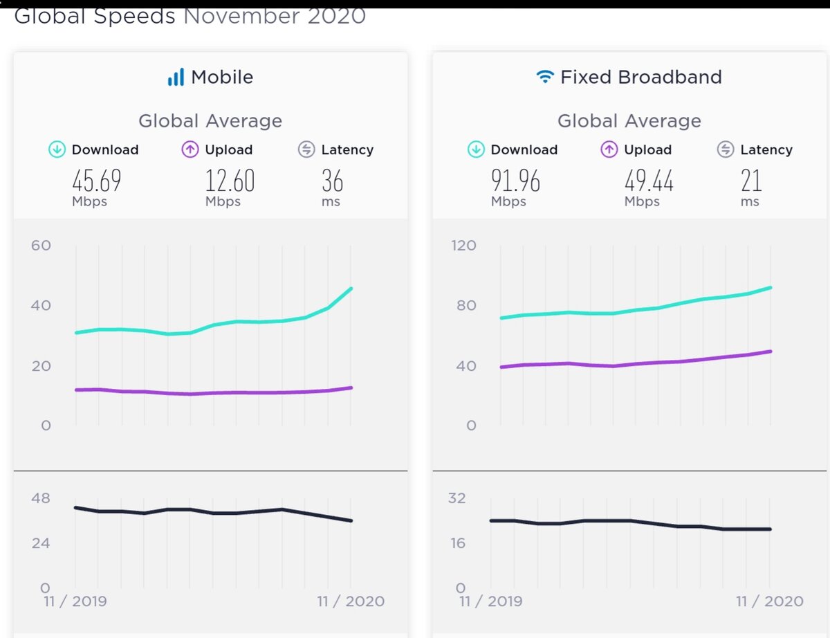 Средняя скорость загрузки мобильного и фиксированного Интернета в мире в ноябре 2020 года. Источник https://www.speedtest.net/global-index