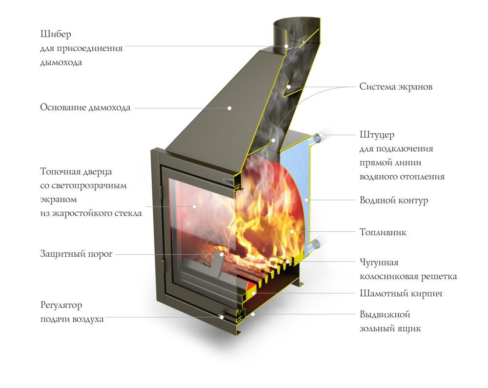 Печи с водяным контуром: экономичный и эффективный способ отопления дома  или дачи | ZAGGO.RU | Дзен