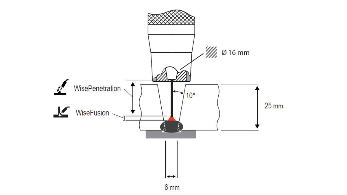 Принцип системы управления RGT состоит в том, что функция WisePenetration поддерживает постоянную мощность дуги независимо от расстояния от контактного наконечника до рабочей
поверхности, в то время как функция WiseFusion обеспечивает адаптивное регулирование, при
котором дуга остается сфокусированной и оптимально короткой.
