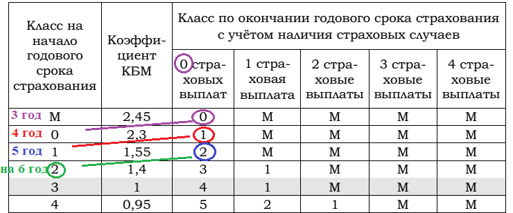 Класс на начало года страхования