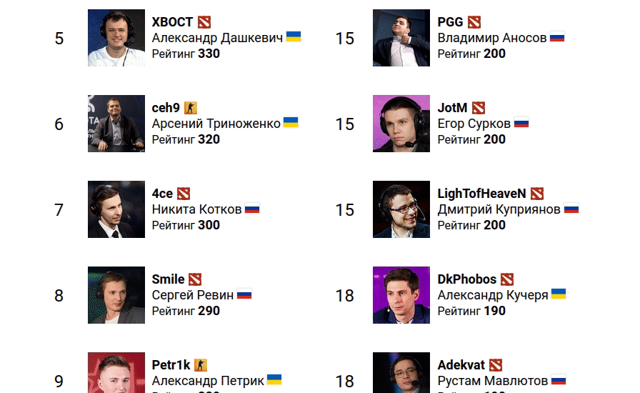 Портал cybersport.ru каждый год составляет рейтинг топовых комментаторов. Вы тоже можете там оказаться!