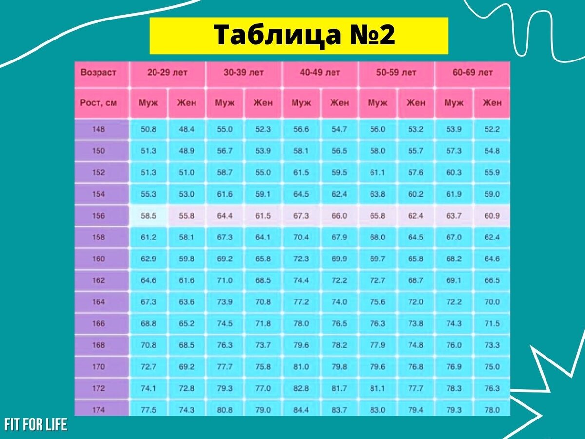 Профессиональные таблицы. Соотношение роста и веса. Как вычислить идеальный вес мужчины. Как высчитать идеальный вес для женщины. Как рассчитать идеальный вес для женщины.