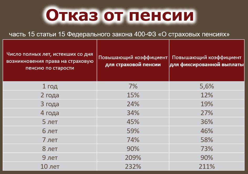 Повышение пенсий с 1 октября