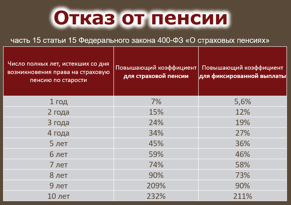 Повышение страховых пенсий в апреле 2024